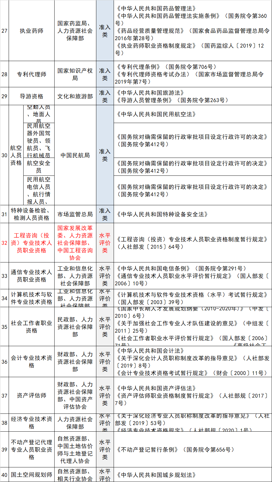 【重磅】取消部分职业资格！不得将准入目录外的证书作为项目门槛！