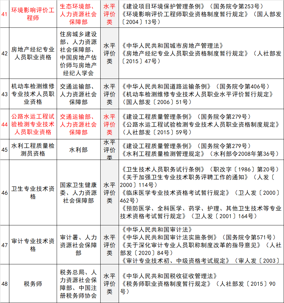 【重磅】取消部分职业资格！不得将准入目录外的证书作为项目门槛！