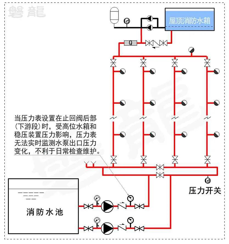 不受高位水箱和穩壓裝置的影響,可準確觀測水泵啟動時的壓力變化過程