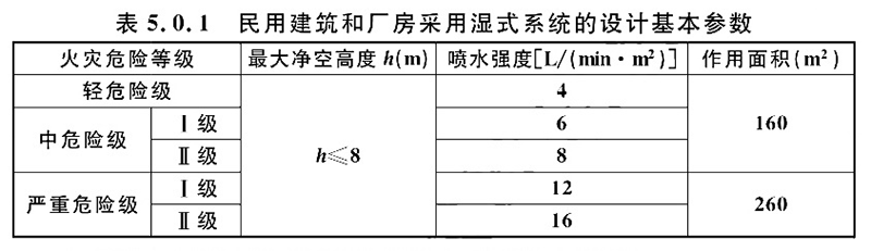 预作用、干式、雨淋系统-适用场所·设计参数的确定！