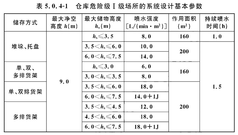 注:系統最不利點處灑水噴頭的工作壓力不應低於0.05mpa.