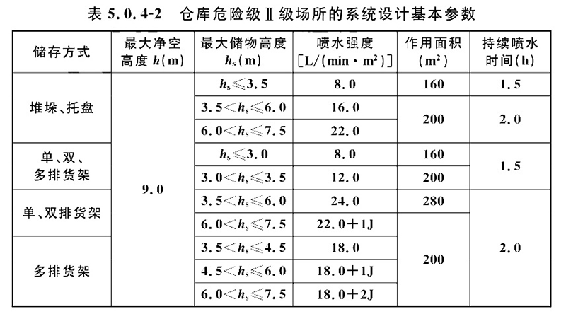 预作用、干式、雨淋系统-适用场所·设计参数的确定！