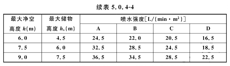 预作用、干式、雨淋系统-适用场所·设计参数的确定！