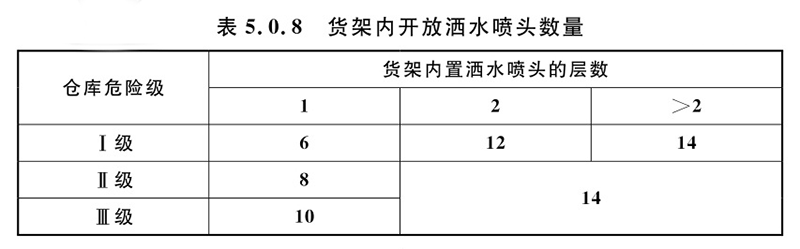 预作用、干式、雨淋系统-适用场所·设计参数的确定！