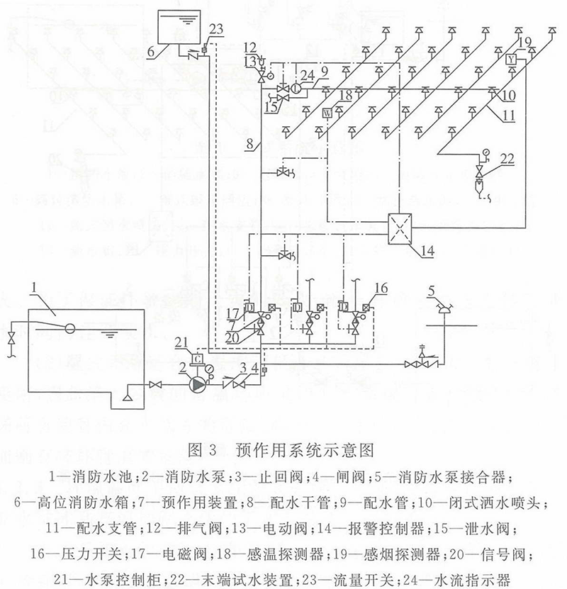 预作用、干式、雨淋系统-适用场所·设计参数的确定！