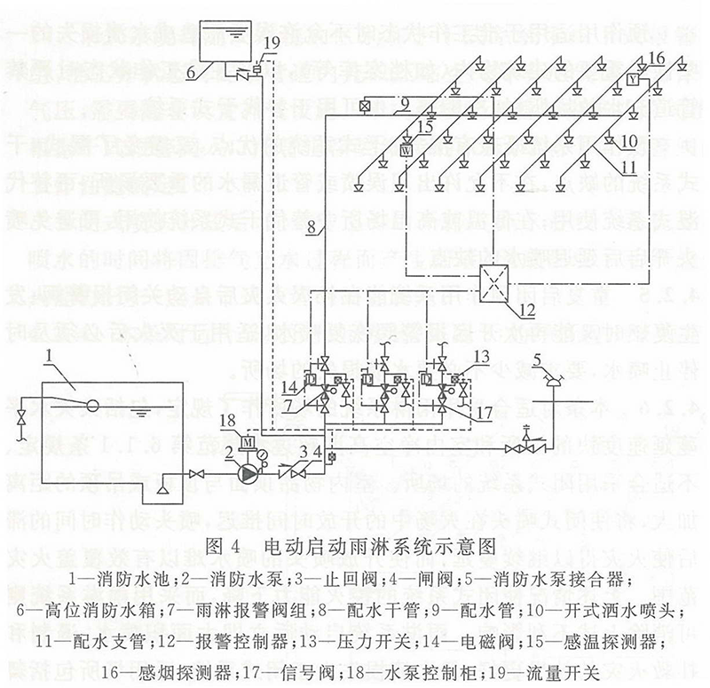 预作用、干式、雨淋系统-适用场所·设计参数的确定！