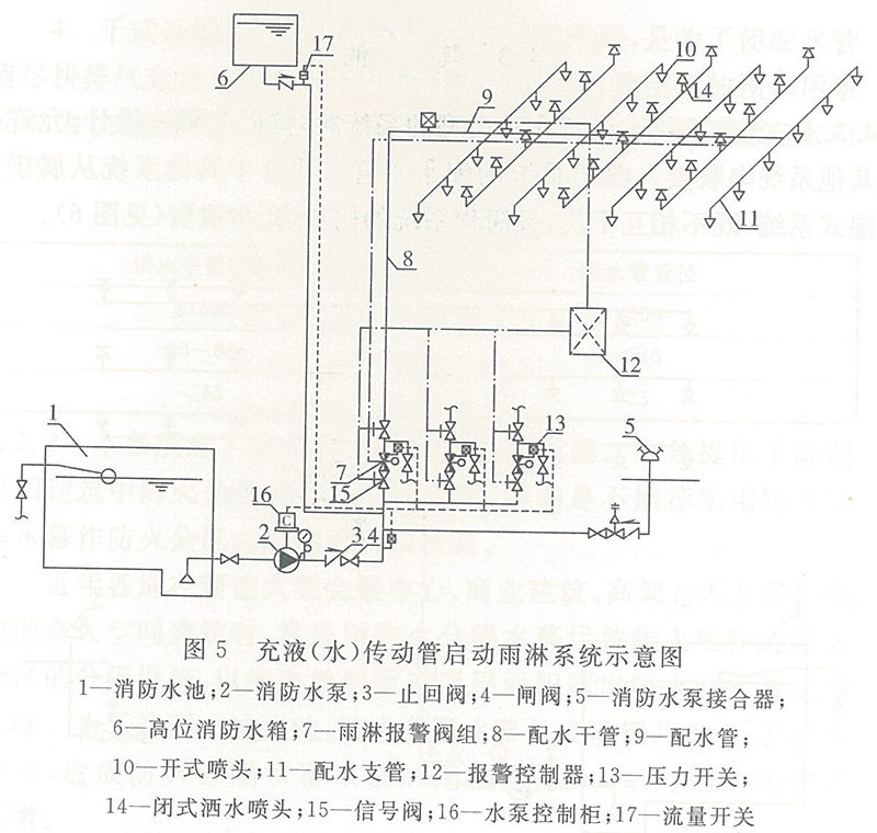 预作用、干式、雨淋系统-适用场所·设计参数的确定！