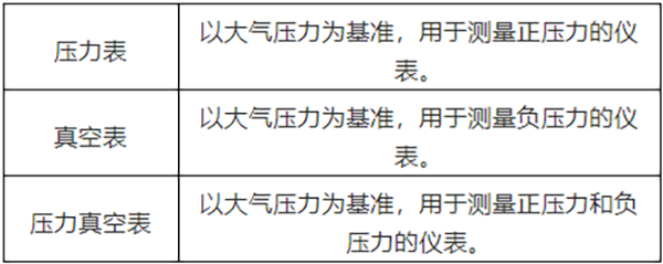 压力表-精确度、量程、检定周期！