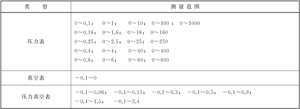 压力表-精确度、量程、检定周期！