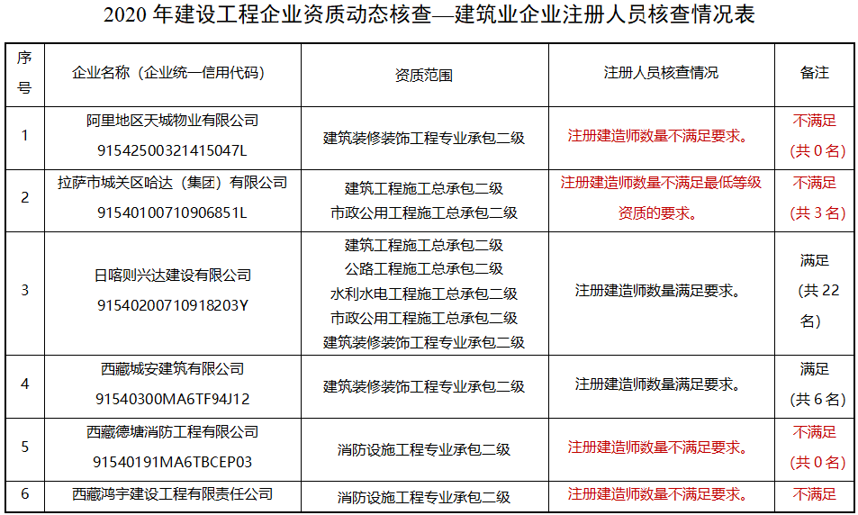 建造师不足，300多项资质或被撤回！