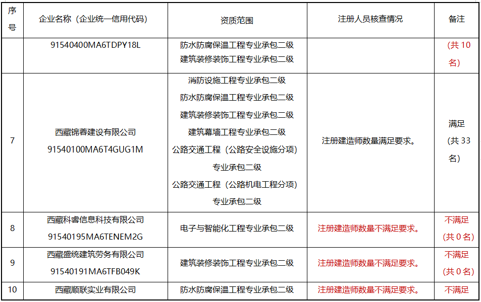 建造师不足，300多项资质或被撤回！