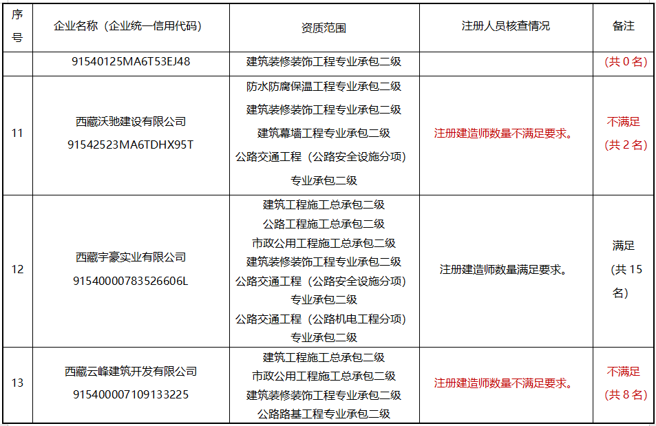 建造师不足，300多项资质或被撤回！