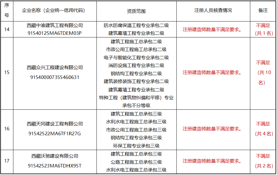 建造师不足，300多项资质或被撤回！