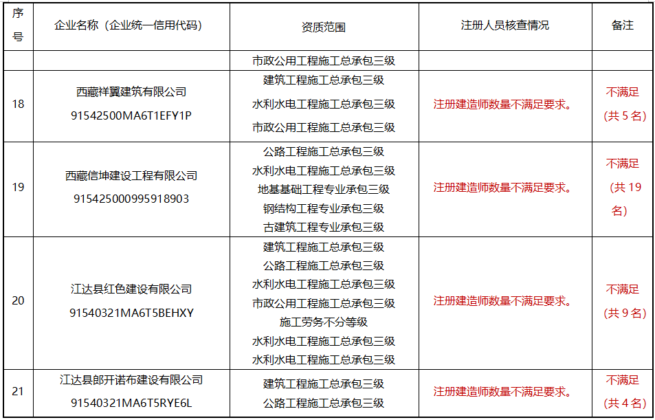 建造师不足，300多项资质或被撤回！