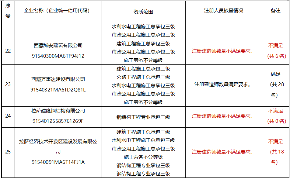 建造师不足，300多项资质或被撤回！