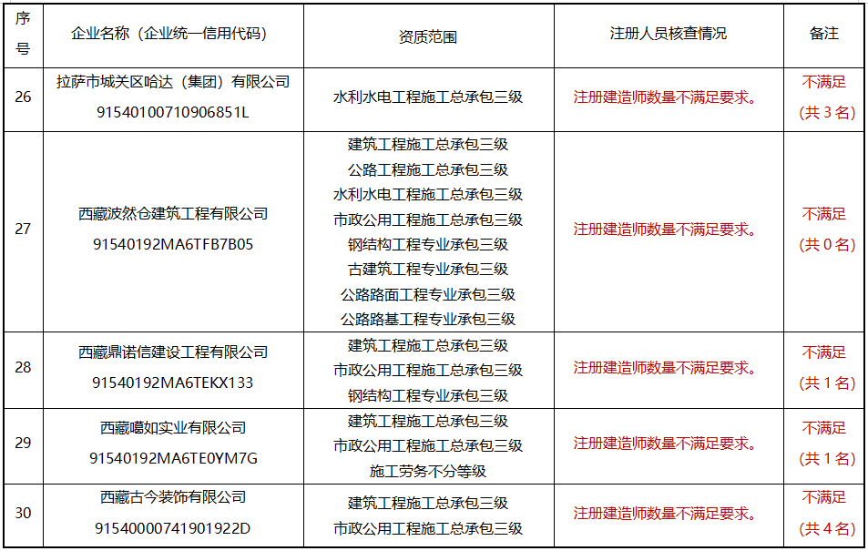 建造师不足，300多项资质或被撤回！