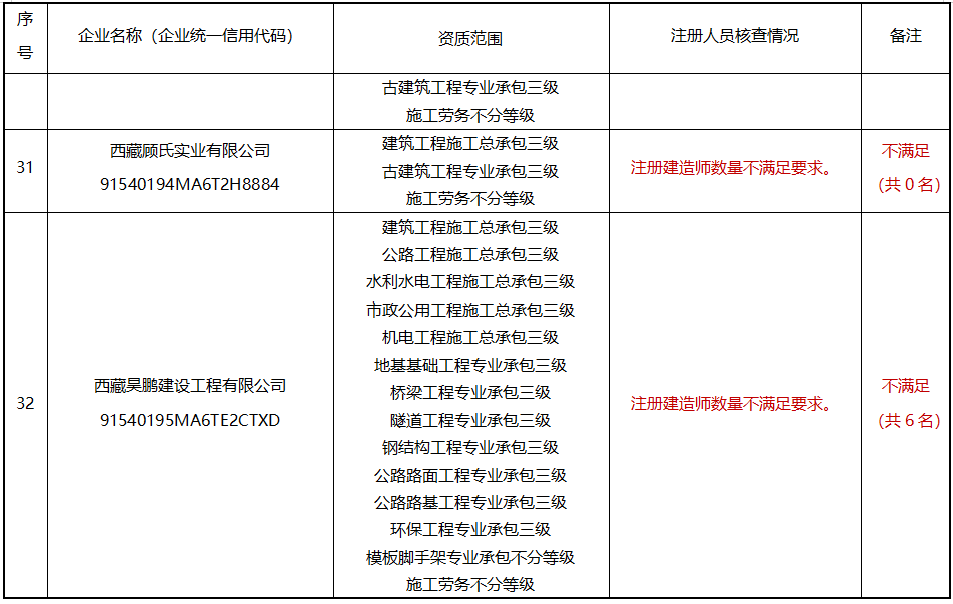 建造师不足，300多项资质或被撤回！