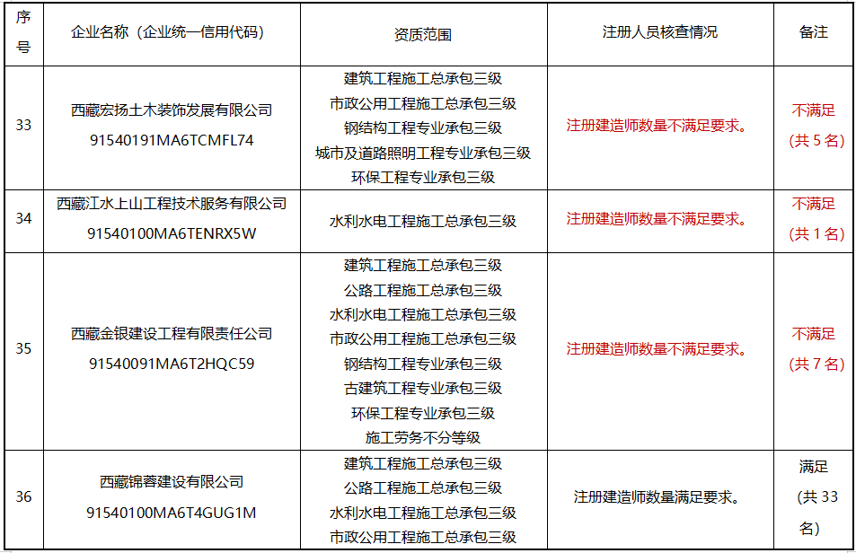 建造师不足，300多项资质或被撤回！