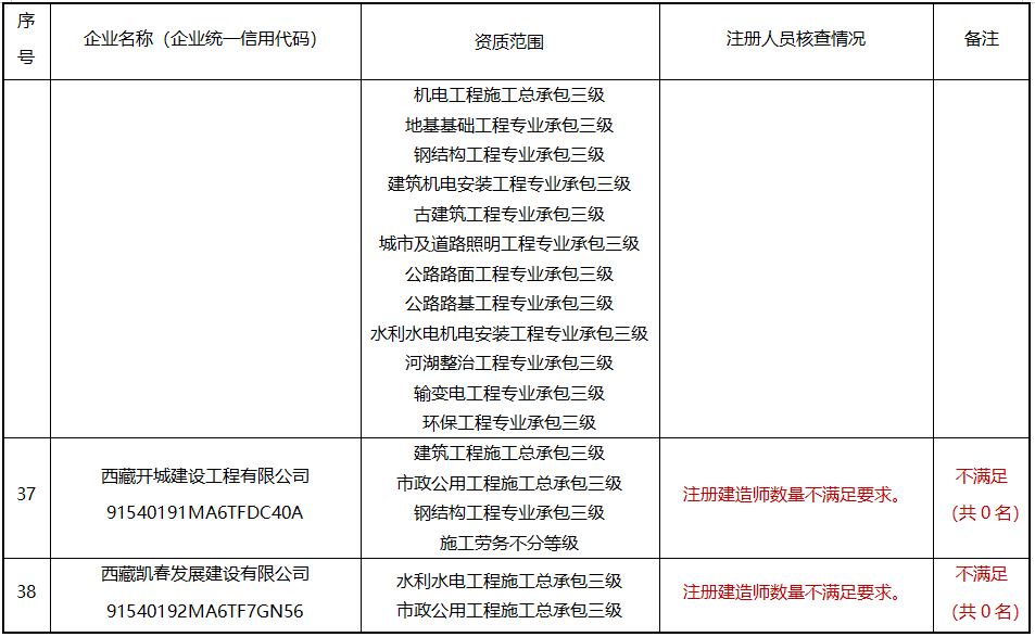 建造师不足，300多项资质或被撤回！