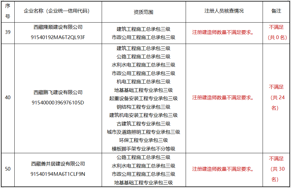 建造师不足，300多项资质或被撤回！