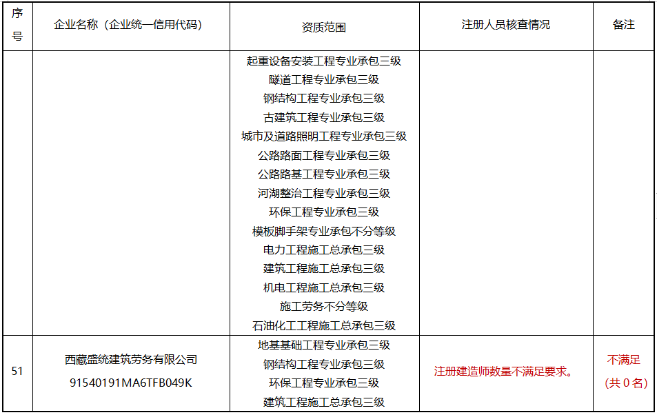 建造师不足，300多项资质或被撤回！