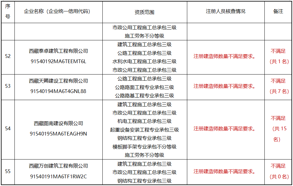 建造师不足，300多项资质或被撤回！