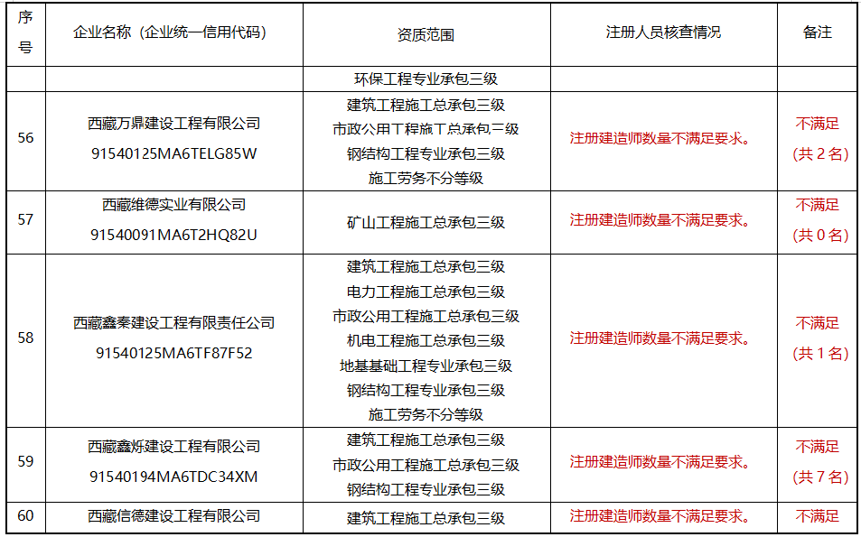 建造师不足，300多项资质或被撤回！