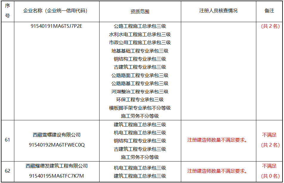 建造师不足，300多项资质或被撤回！