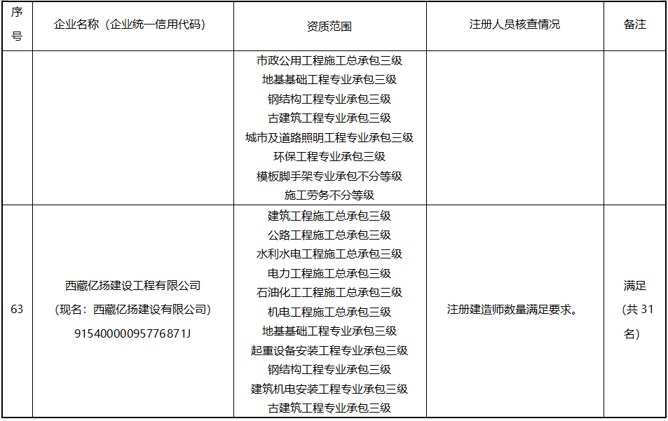 建造师不足，300多项资质或被撤回！