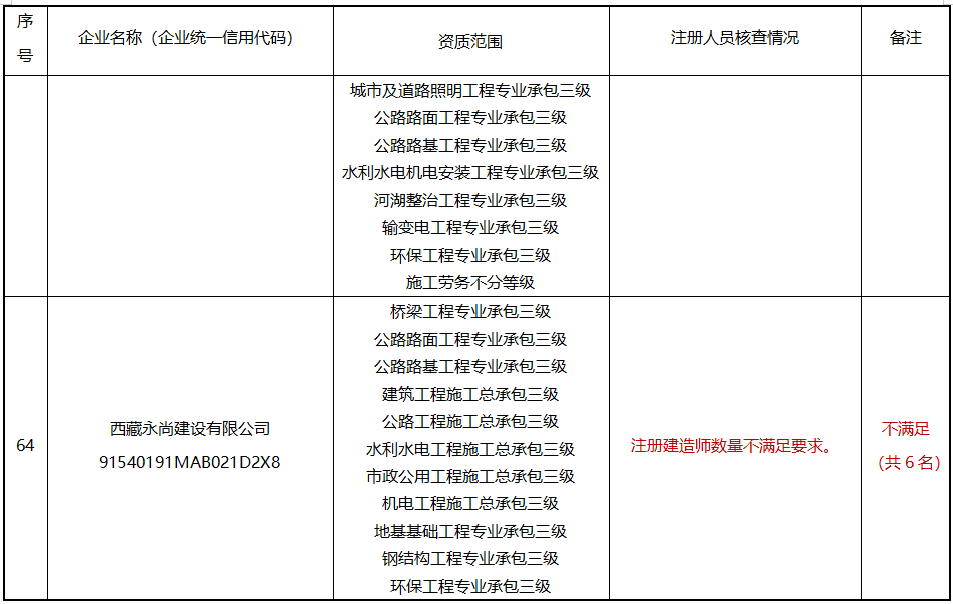 建造师不足，300多项资质或被撤回！