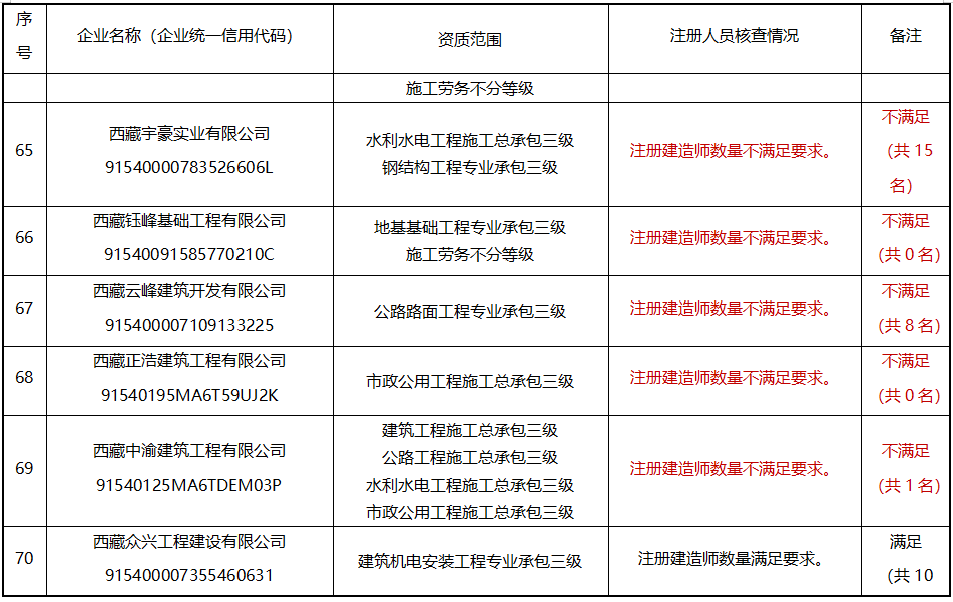 建造师不足，300多项资质或被撤回！