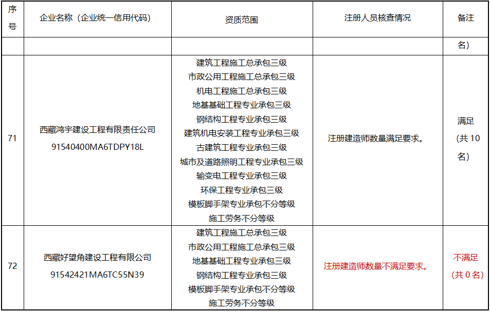 建造师不足，300多项资质或被撤回！