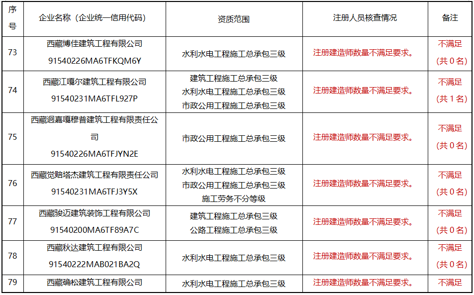 建造师不足，300多项资质或被撤回！