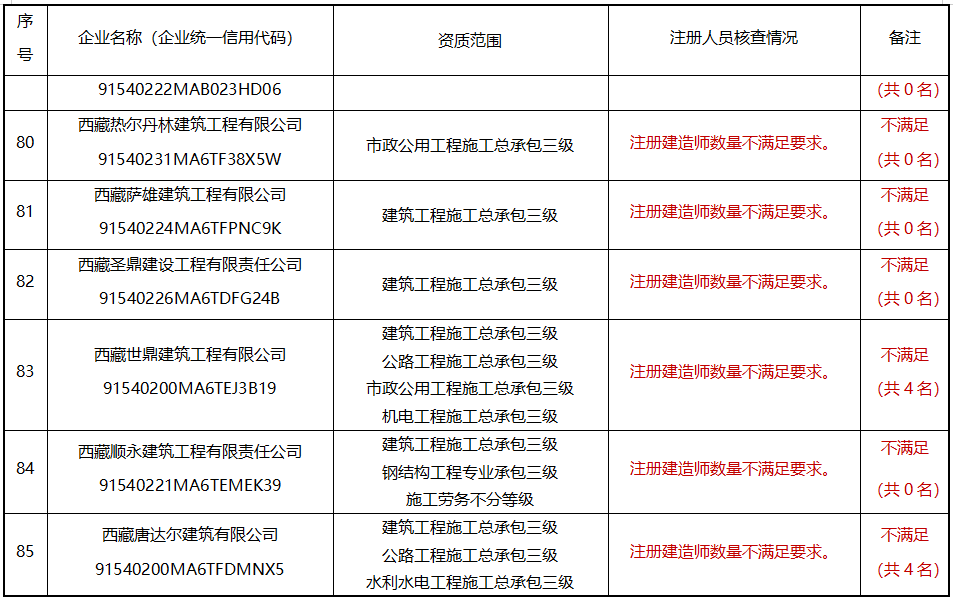 建造师不足，300多项资质或被撤回！