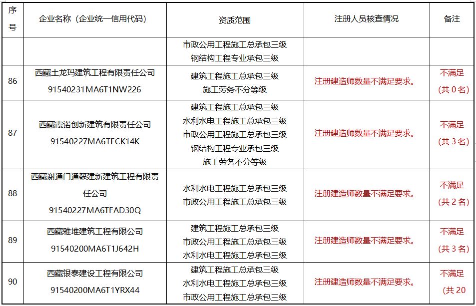 建造师不足，300多项资质或被撤回！