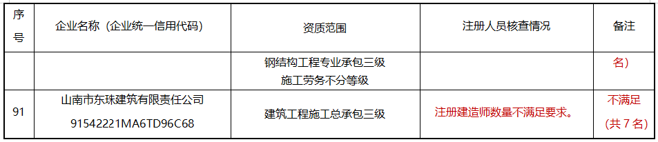 建造师不足，300多项资质或被撤回！