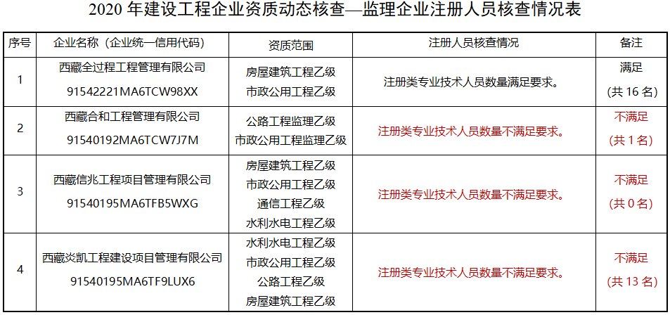 建造师不足，300多项资质或被撤回！