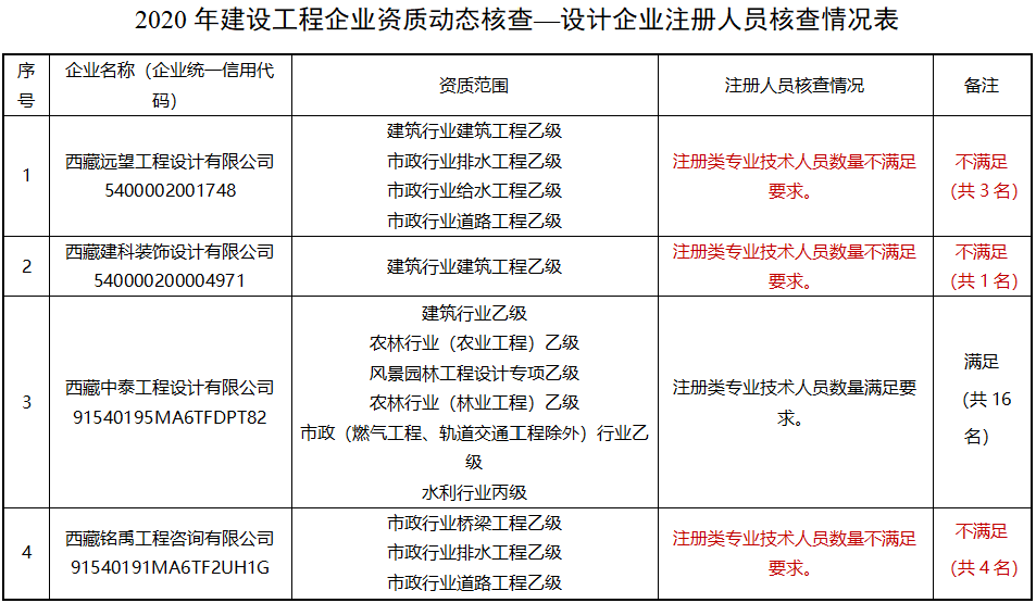 建造师不足，300多项资质或被撤回！