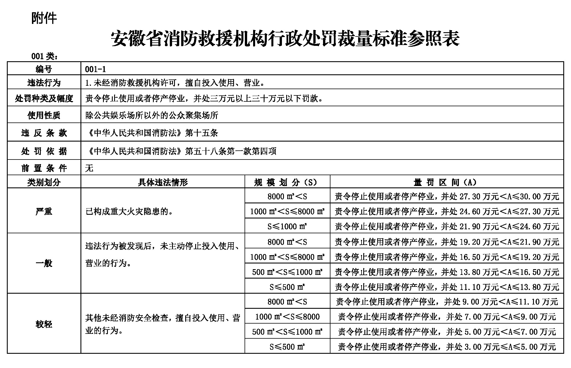 安徽省消防救援机构行政处罚裁量标准参照表