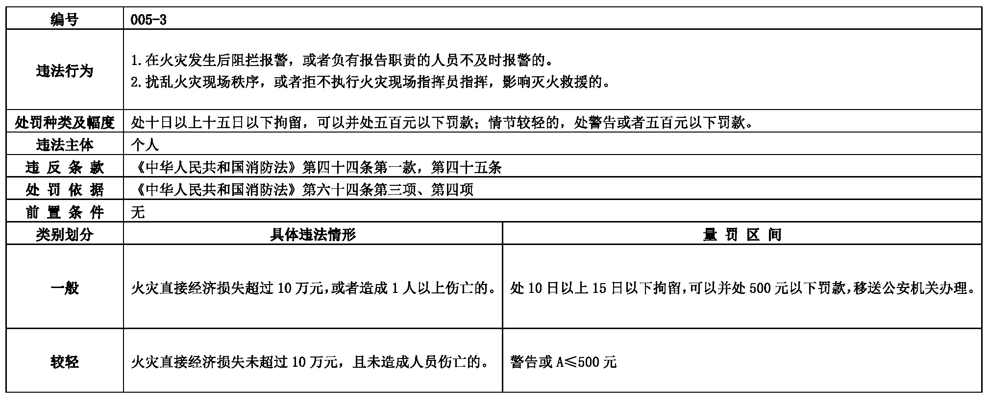 安徽省消防救援机构行政处罚裁量标准参照表