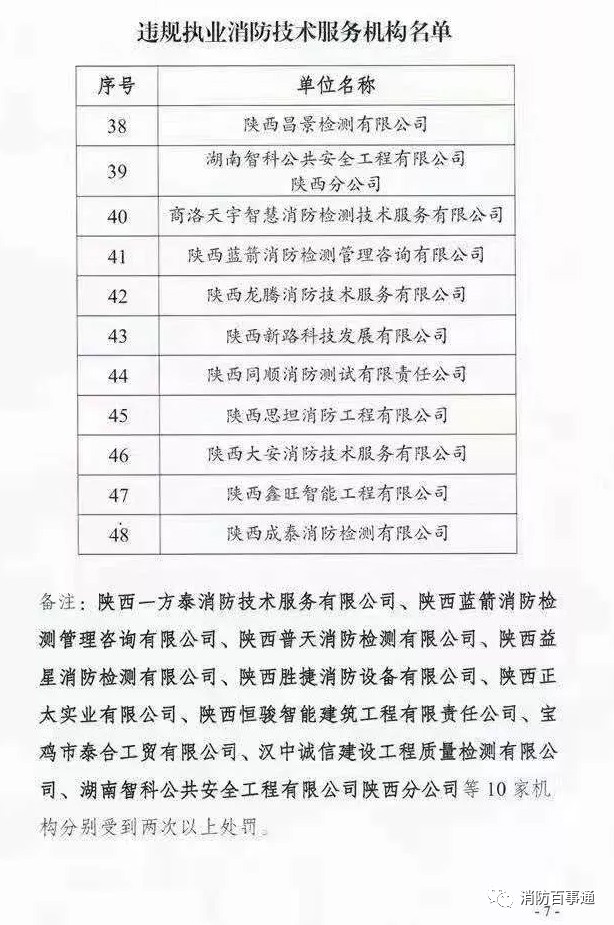 陕西省消防救援总队发布《关于公布不具备从业条件违法开展消防技术服务活动以及违规执业机构名单的公告》