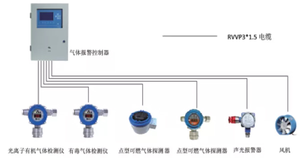 可燃有毒气体探测报警系统1