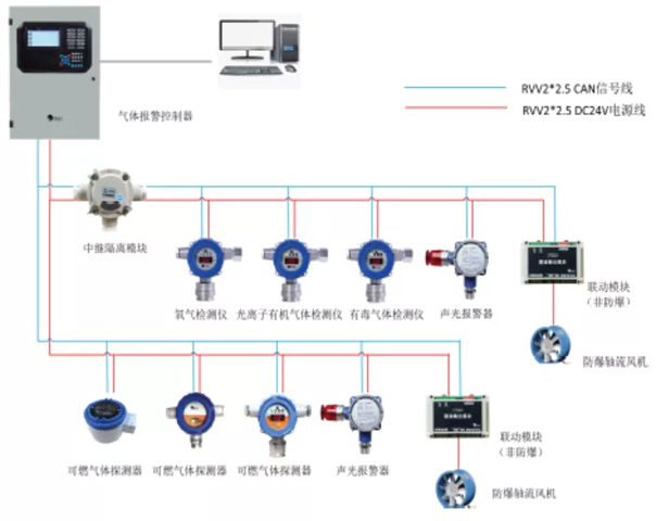 可燃有毒气体探测报警系统2