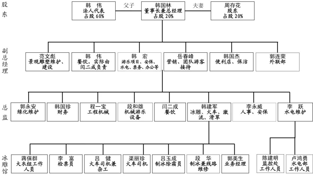 台骀山游乐园公司股权构成及组织结构