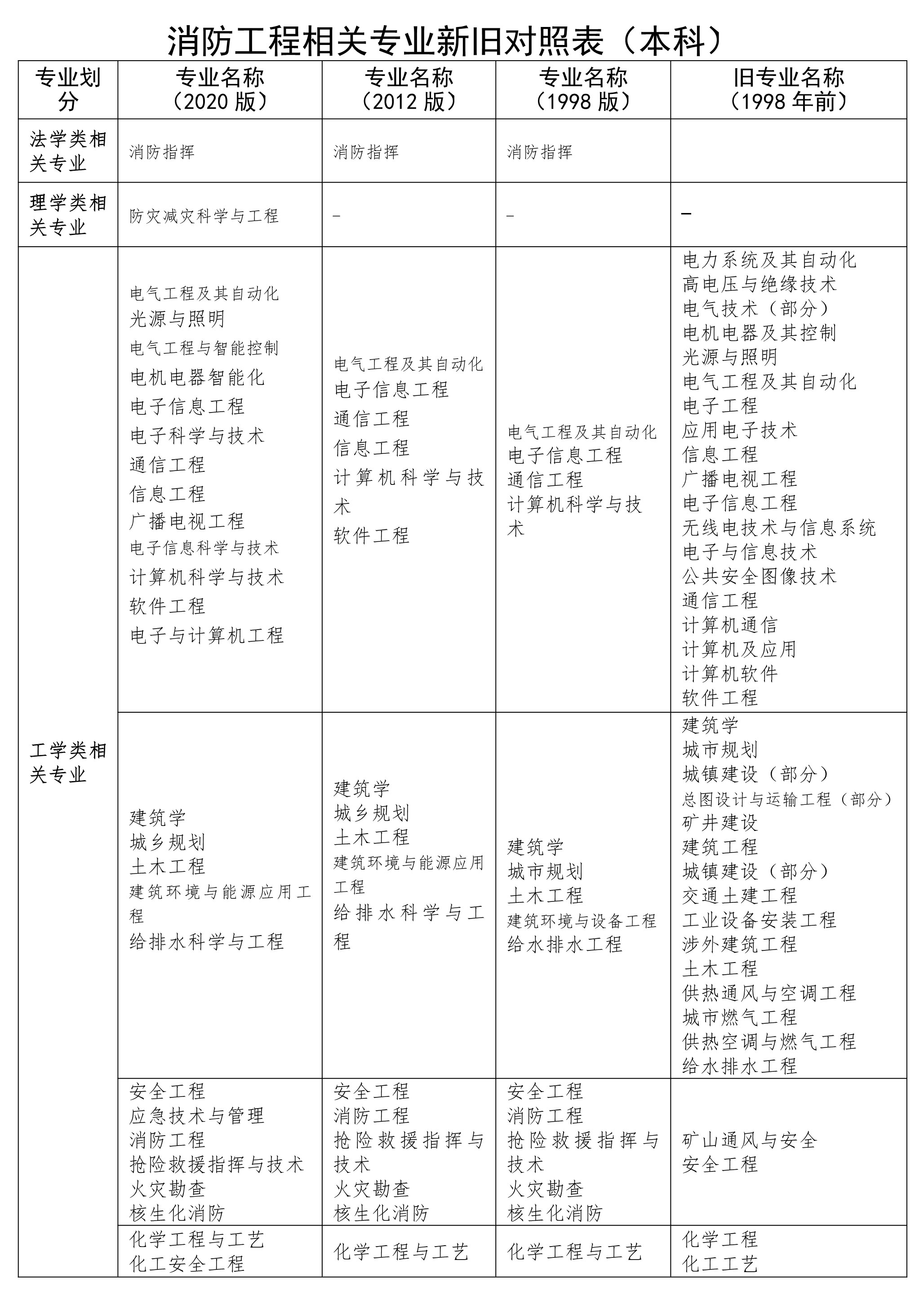 《消防工程师相关专业新旧对照表》本科1