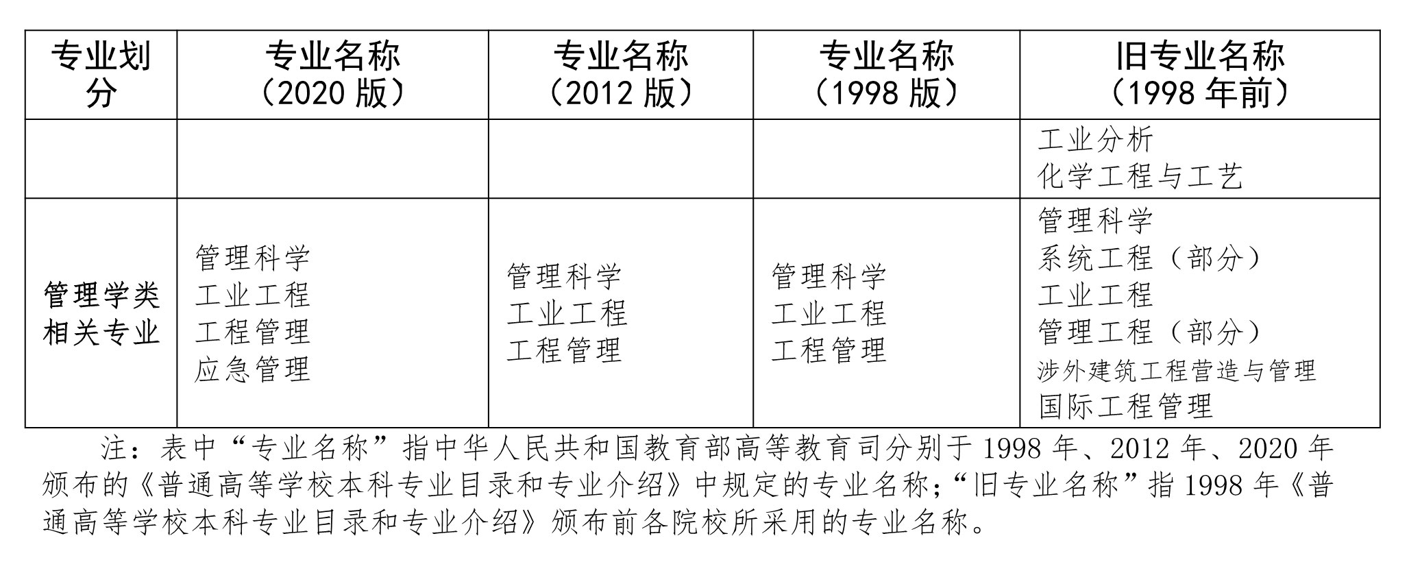 《消防工程师相关专业新旧对照表》本科2