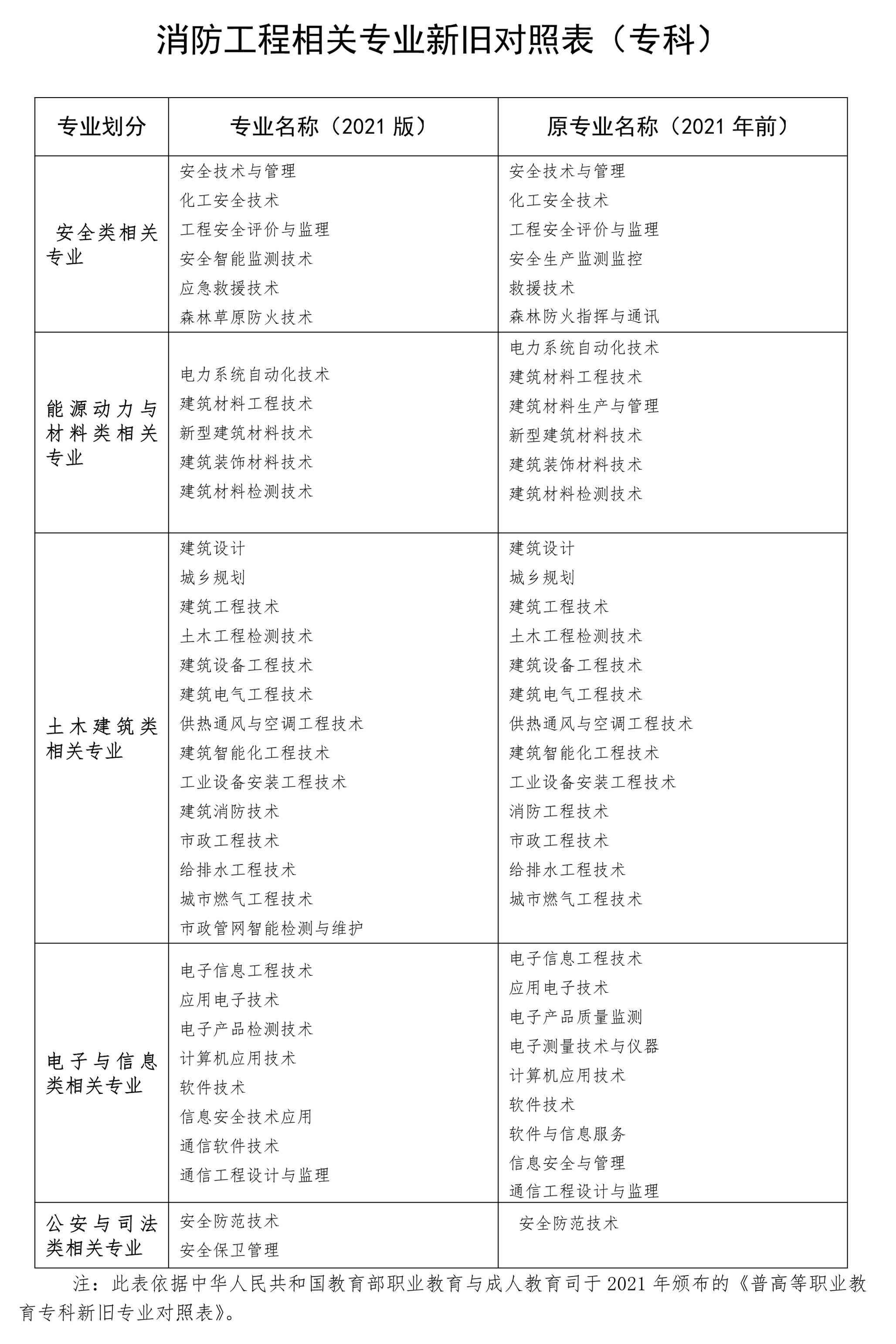 《消防工程师相关专业新旧对照表》专科