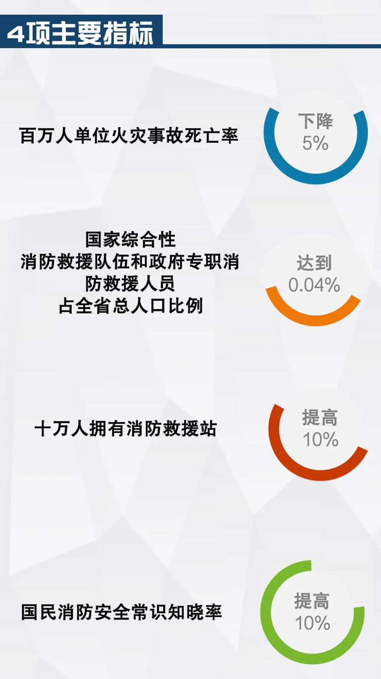 一图读懂陕西省“十四五”消防救援事业发展规划5
