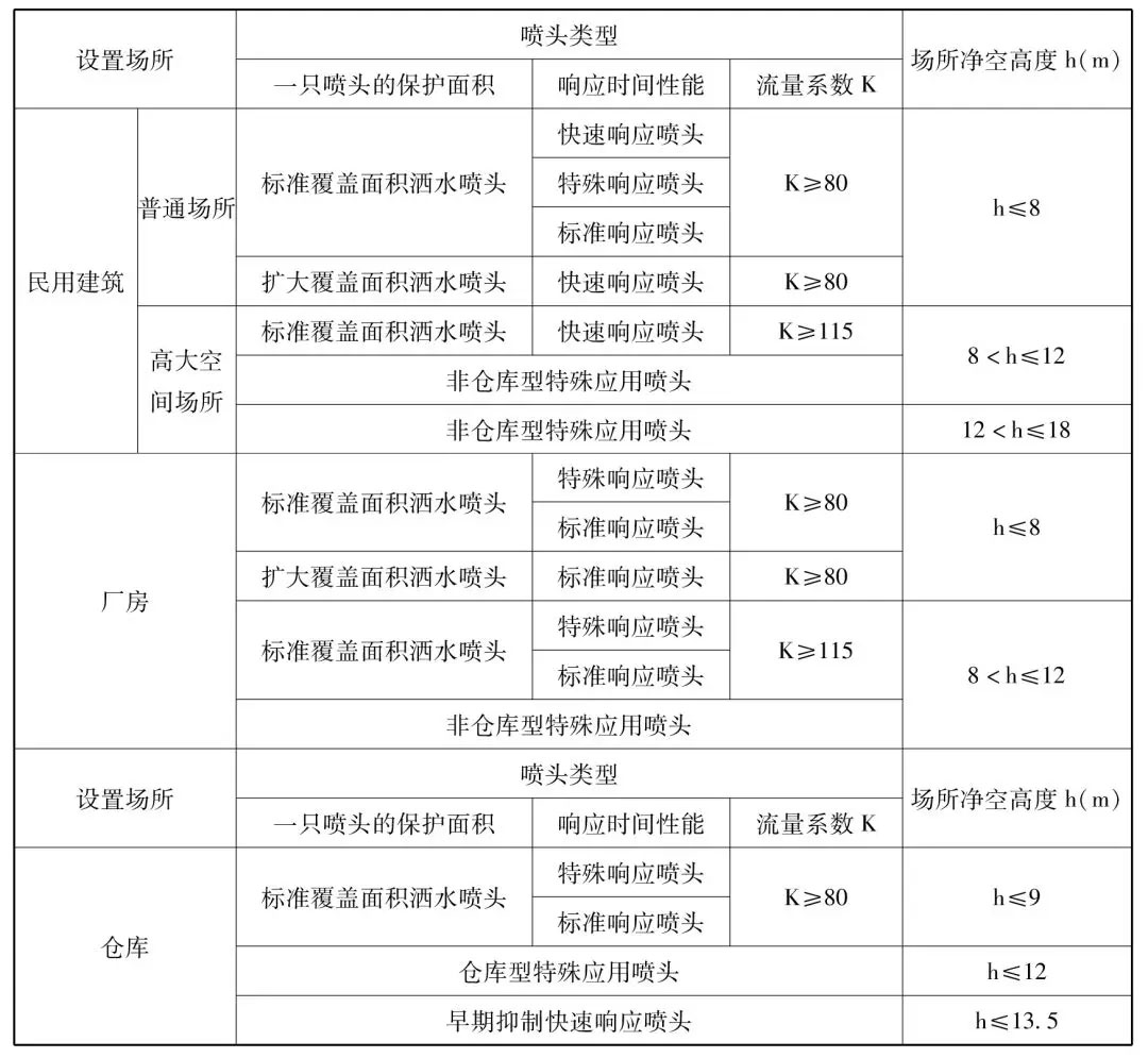 闭式喷头最大净空高度图片