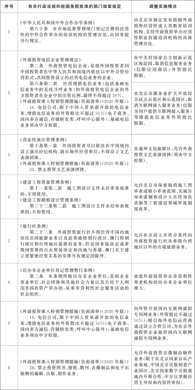 国务院决定在北京市暂时调整实施的有关行政法规和经国务院批准的部门规章规定目录